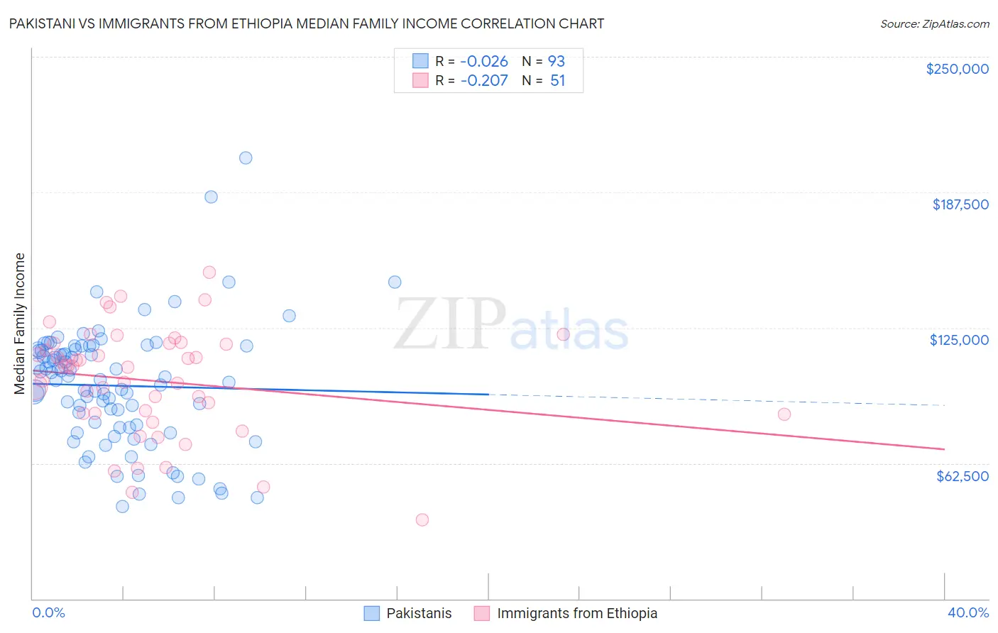 Pakistani vs Immigrants from Ethiopia Median Family Income