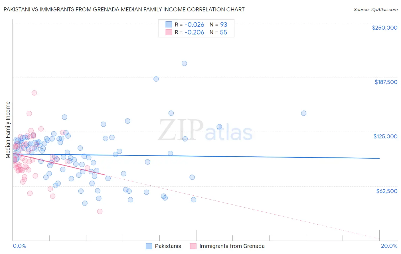Pakistani vs Immigrants from Grenada Median Family Income