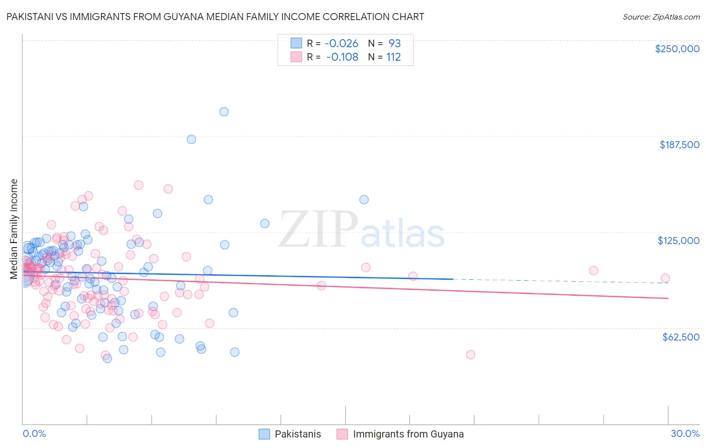 Pakistani vs Immigrants from Guyana Median Family Income