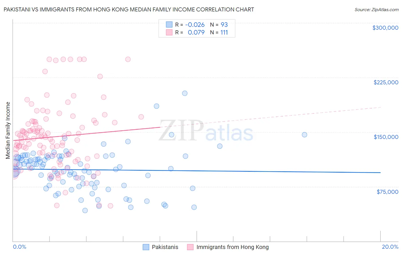 Pakistani vs Immigrants from Hong Kong Median Family Income