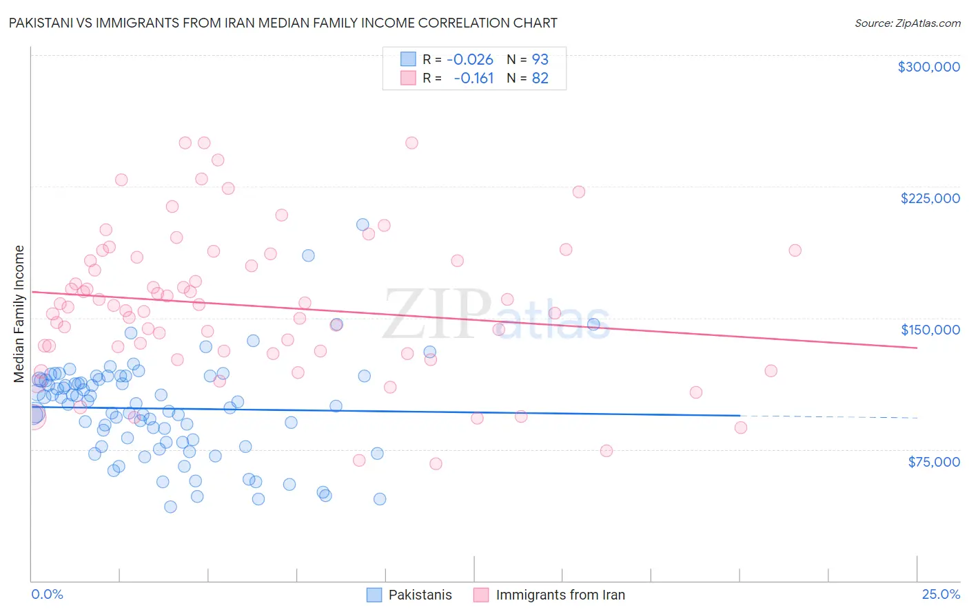 Pakistani vs Immigrants from Iran Median Family Income