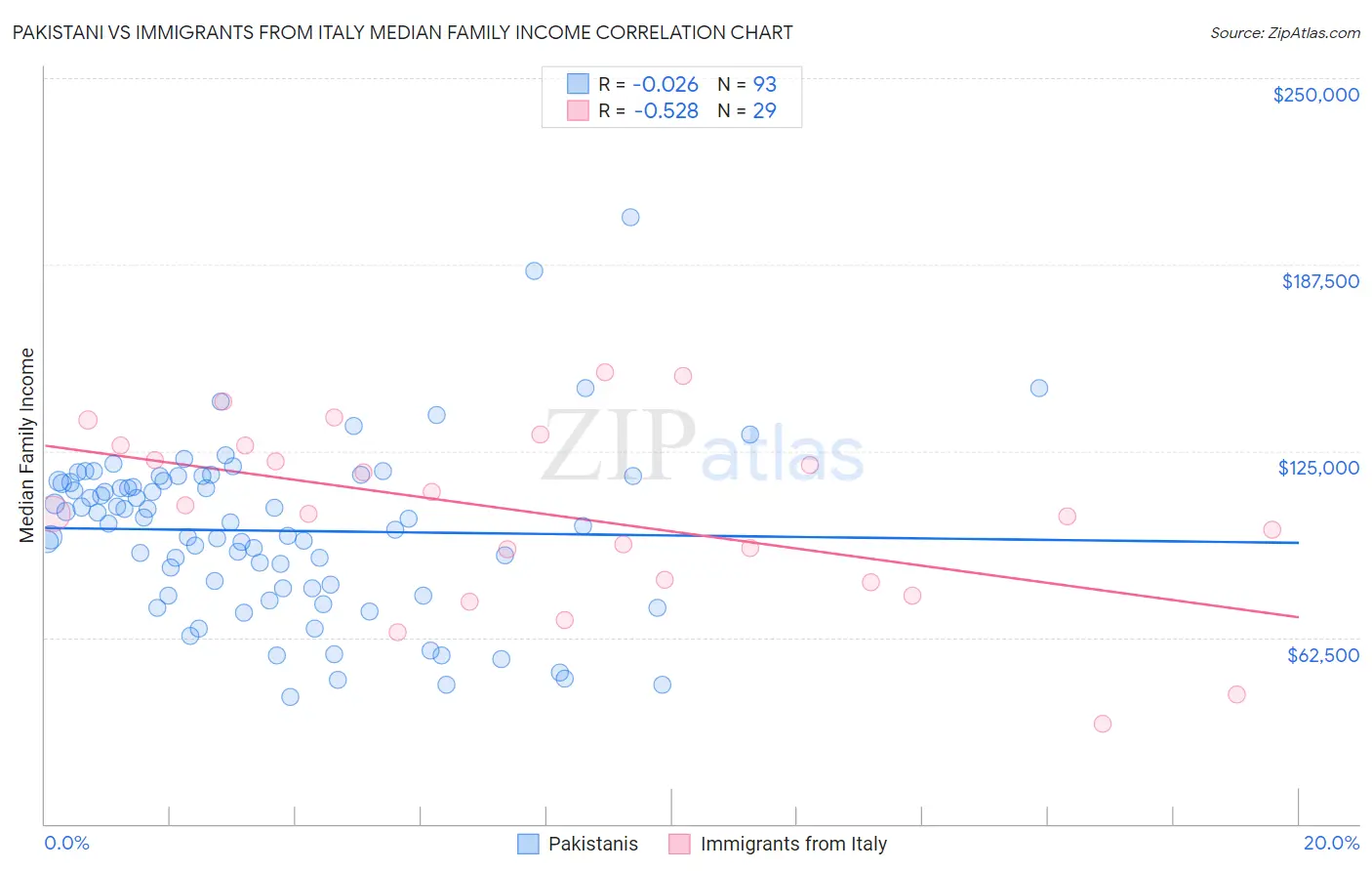 Pakistani vs Immigrants from Italy Median Family Income