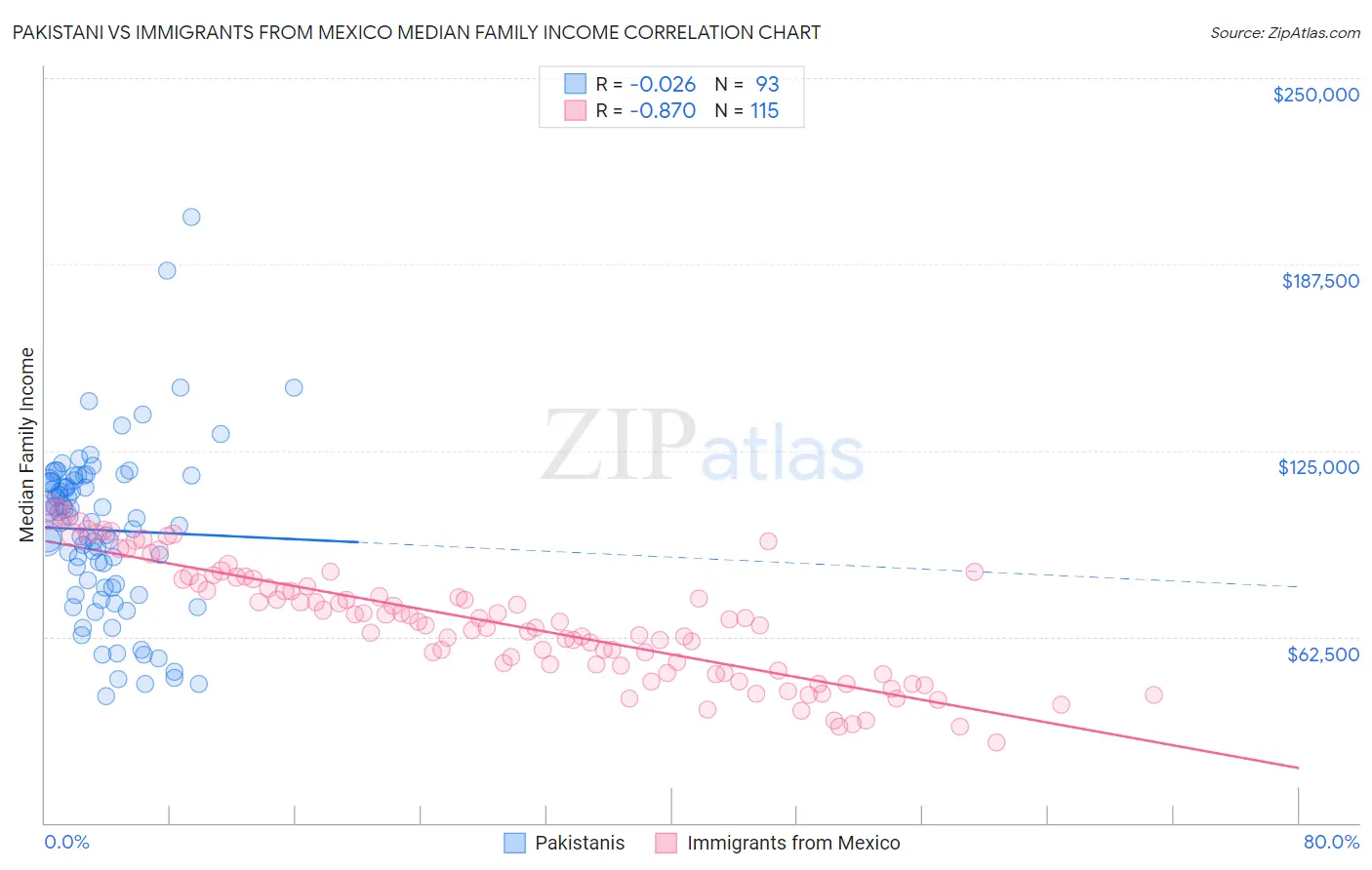 Pakistani vs Immigrants from Mexico Median Family Income