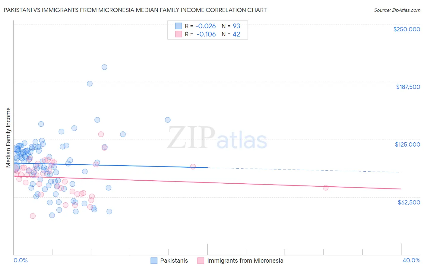 Pakistani vs Immigrants from Micronesia Median Family Income