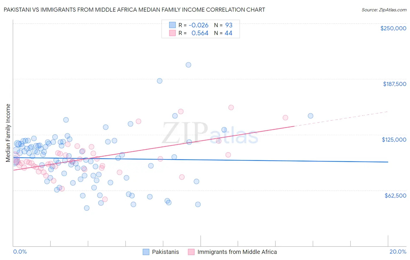 Pakistani vs Immigrants from Middle Africa Median Family Income