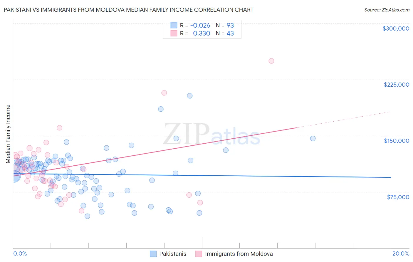 Pakistani vs Immigrants from Moldova Median Family Income