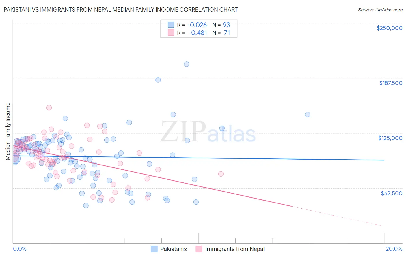 Pakistani vs Immigrants from Nepal Median Family Income