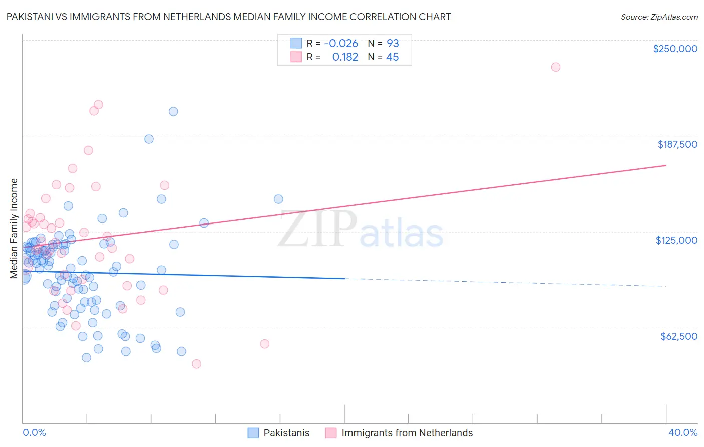 Pakistani vs Immigrants from Netherlands Median Family Income