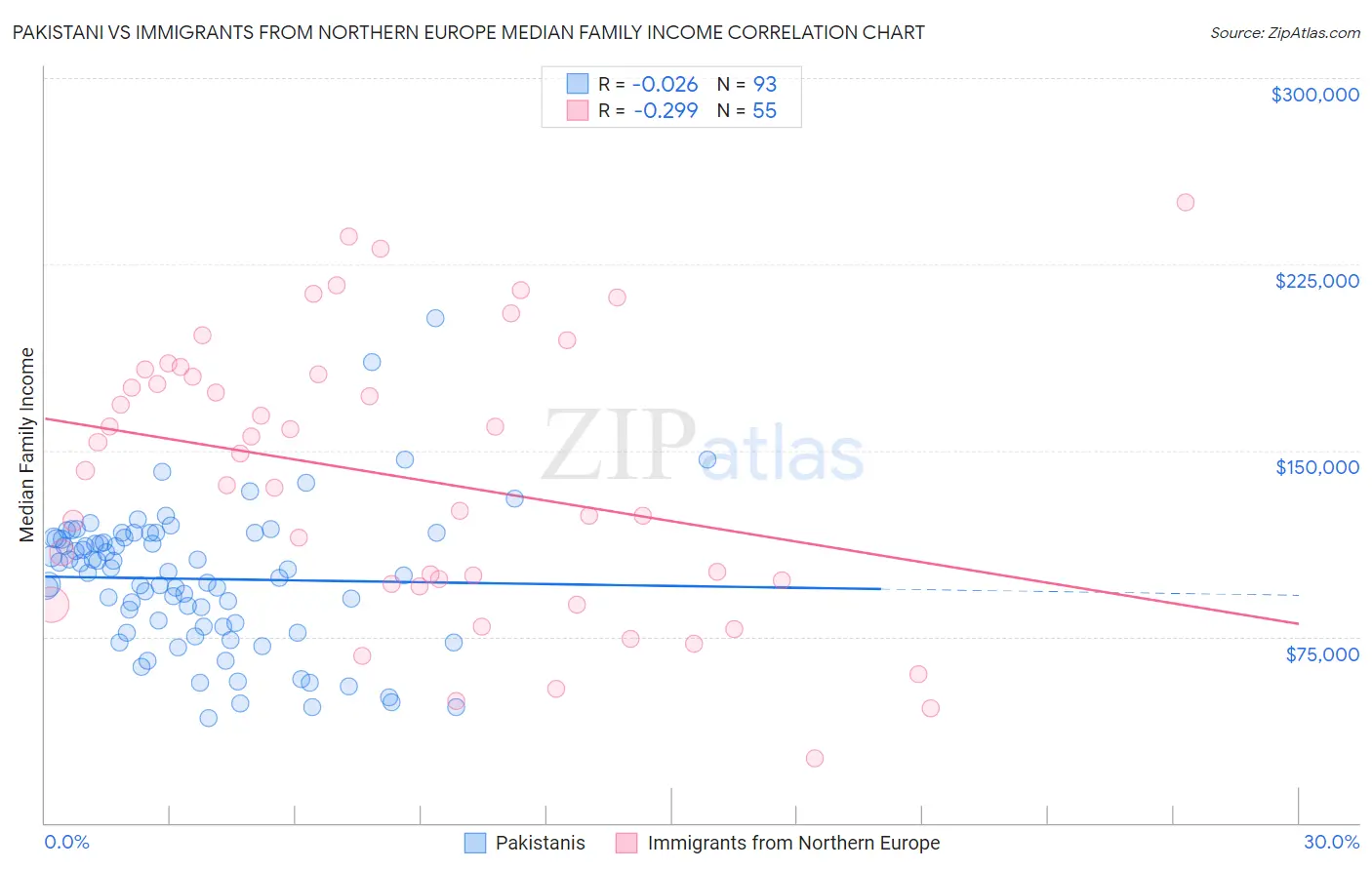 Pakistani vs Immigrants from Northern Europe Median Family Income