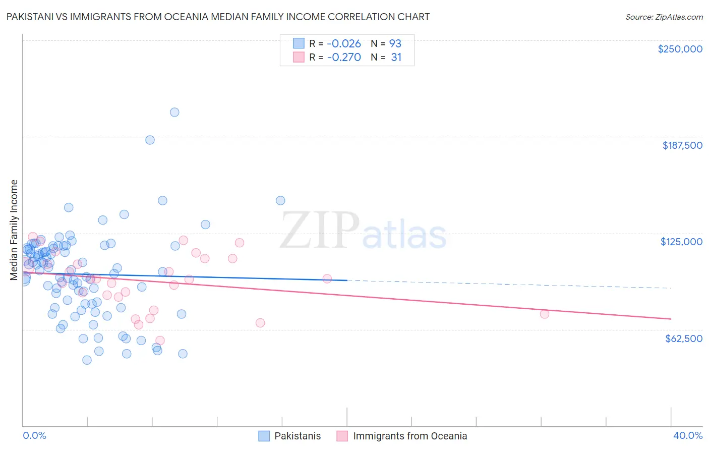 Pakistani vs Immigrants from Oceania Median Family Income