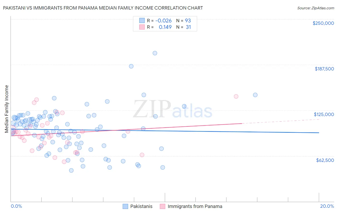 Pakistani vs Immigrants from Panama Median Family Income