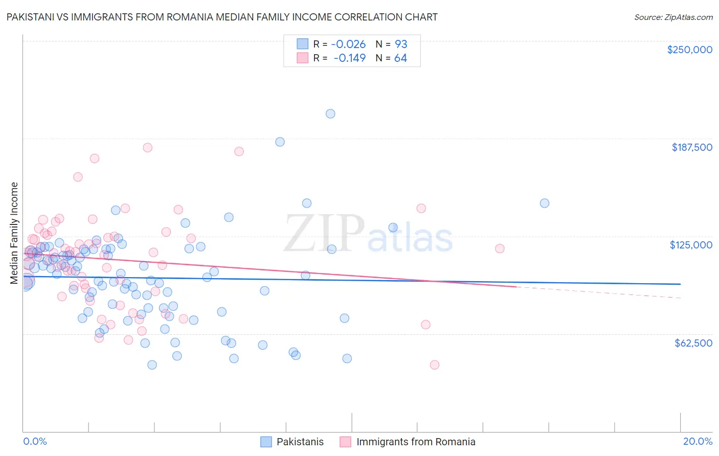 Pakistani vs Immigrants from Romania Median Family Income