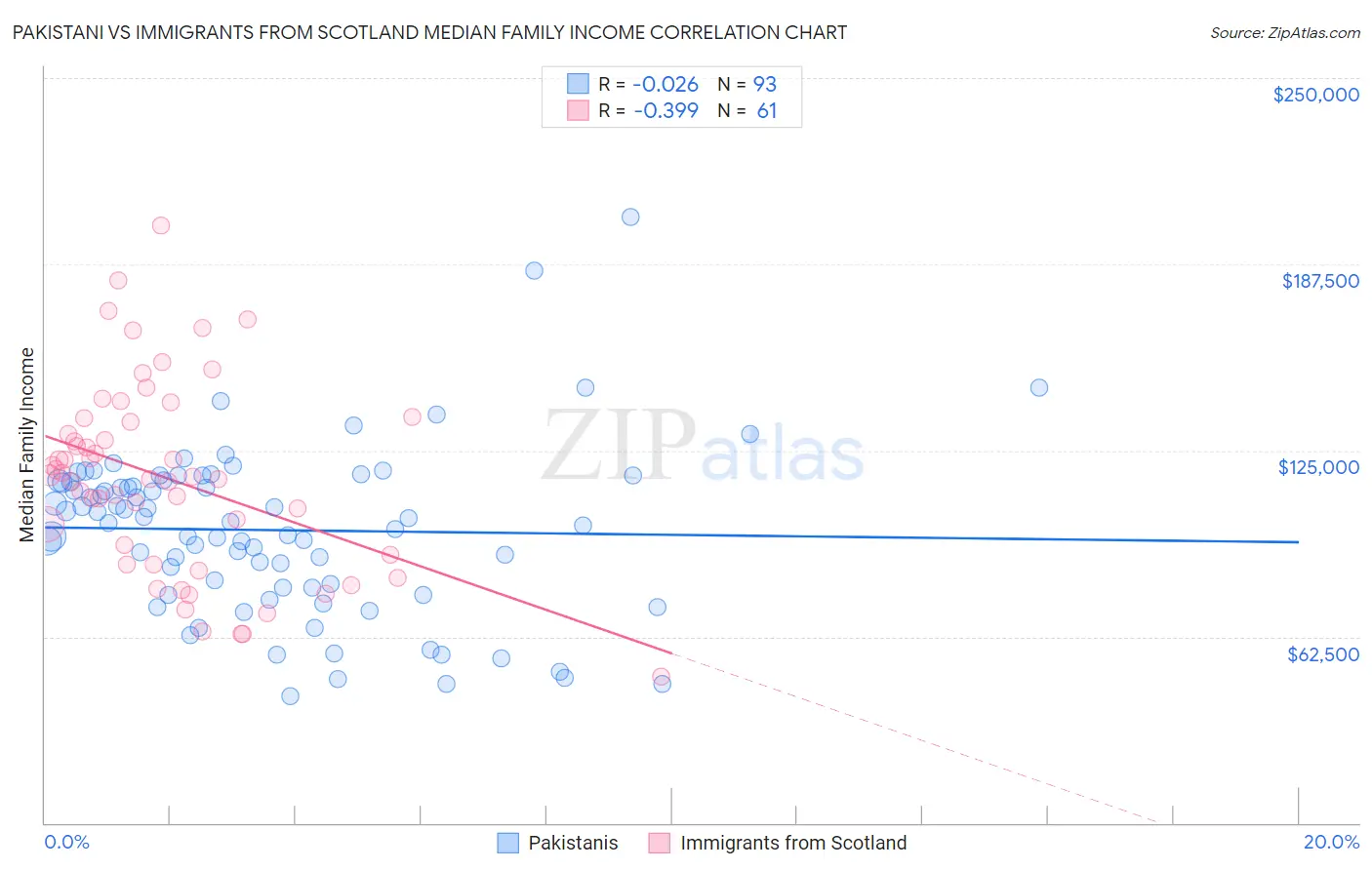 Pakistani vs Immigrants from Scotland Median Family Income