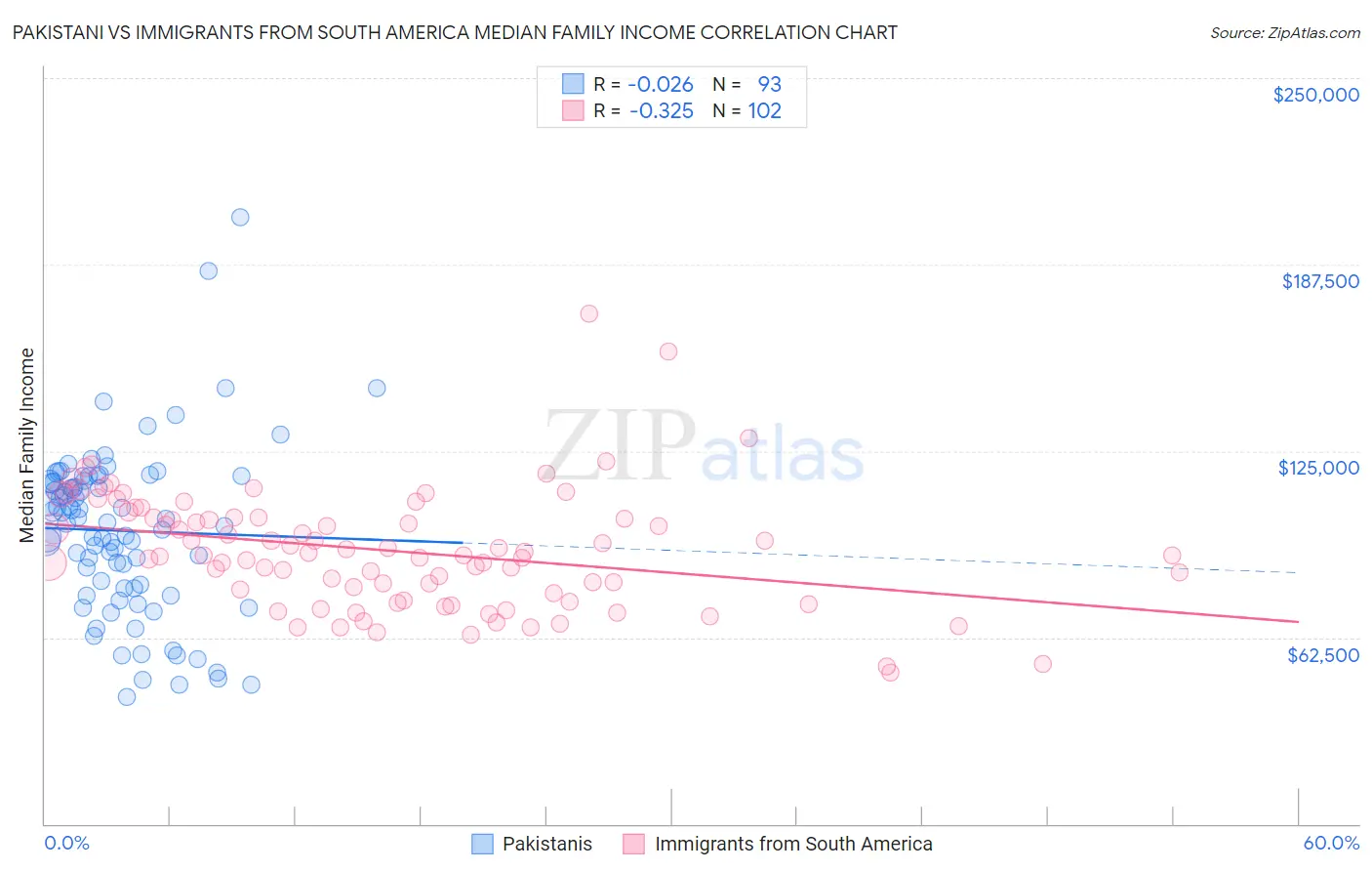 Pakistani vs Immigrants from South America Median Family Income