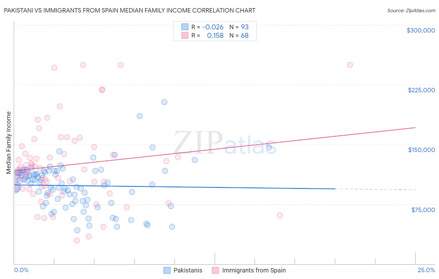 Pakistani vs Immigrants from Spain Median Family Income