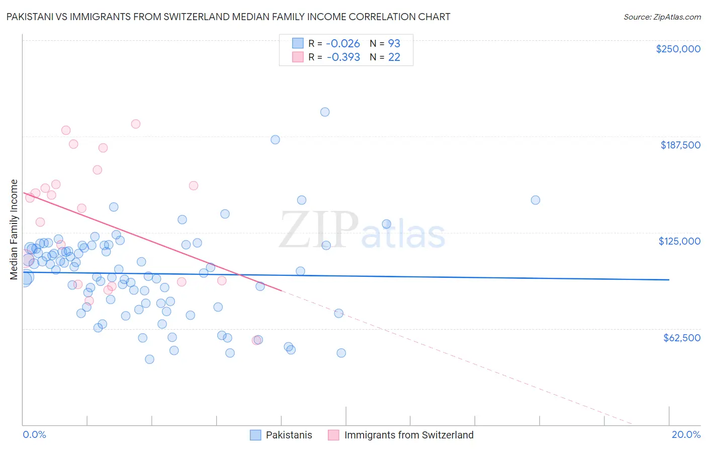 Pakistani vs Immigrants from Switzerland Median Family Income