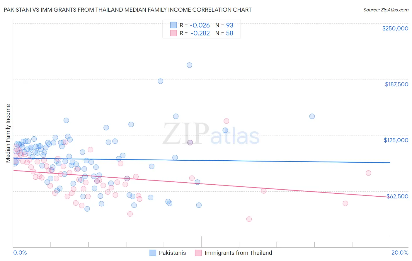 Pakistani vs Immigrants from Thailand Median Family Income