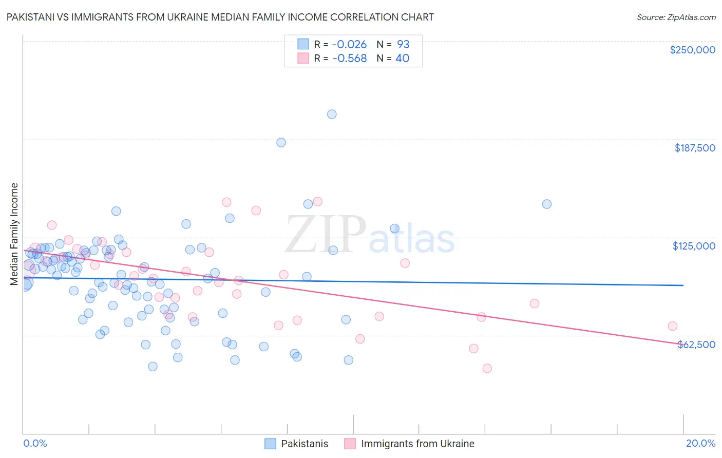 Pakistani vs Immigrants from Ukraine Median Family Income