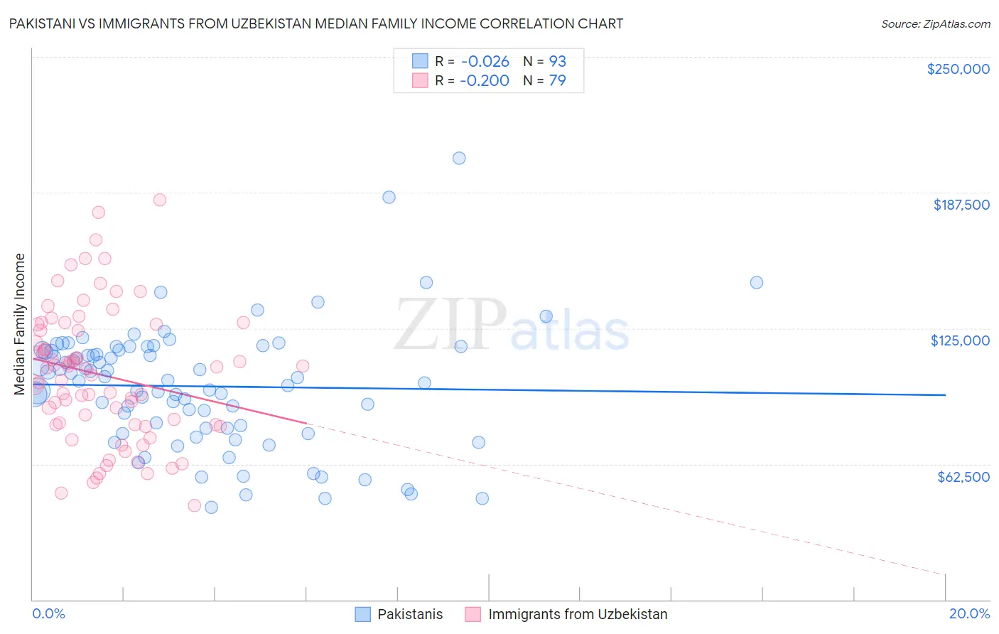 Pakistani vs Immigrants from Uzbekistan Median Family Income