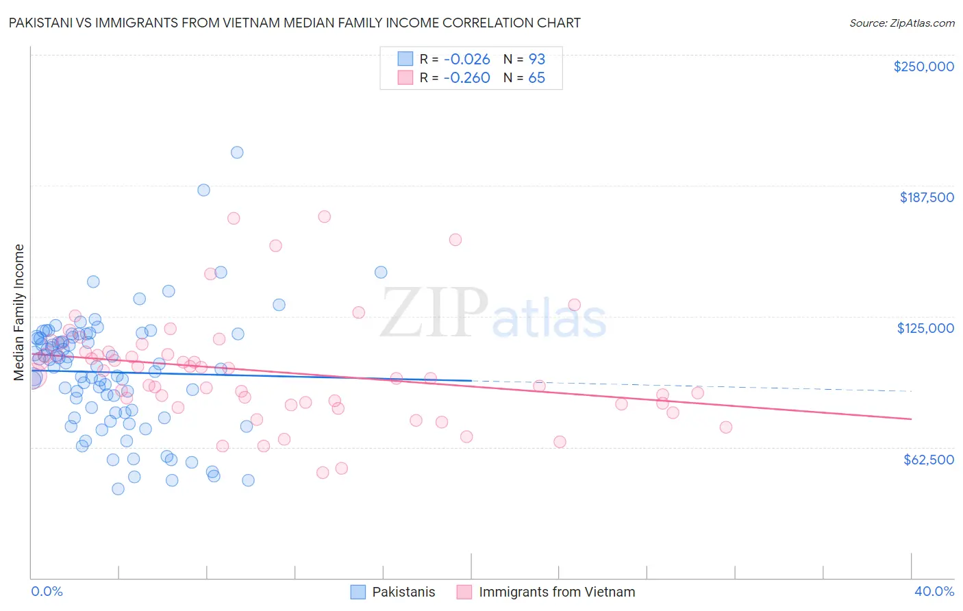 Pakistani vs Immigrants from Vietnam Median Family Income