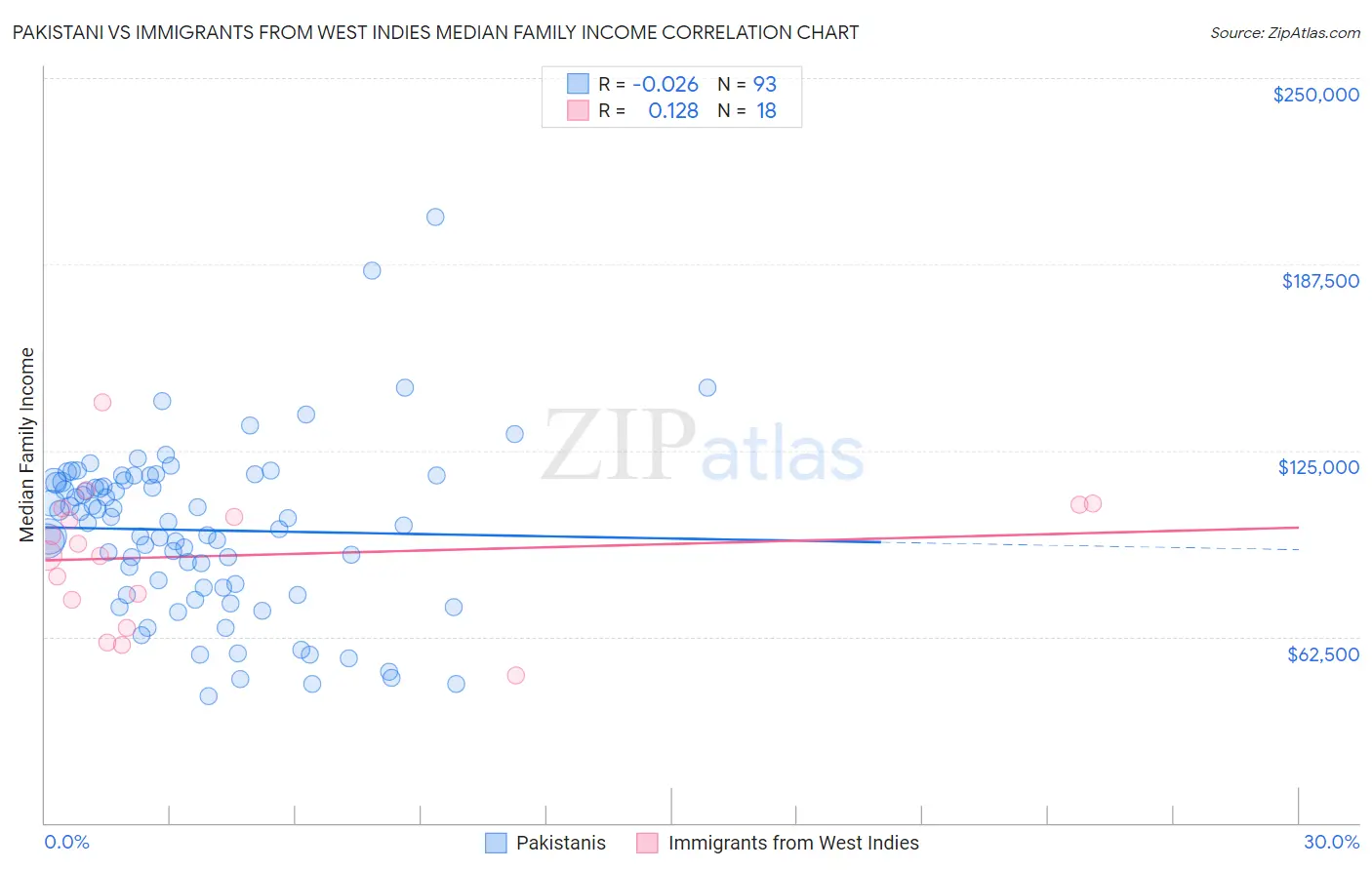 Pakistani vs Immigrants from West Indies Median Family Income