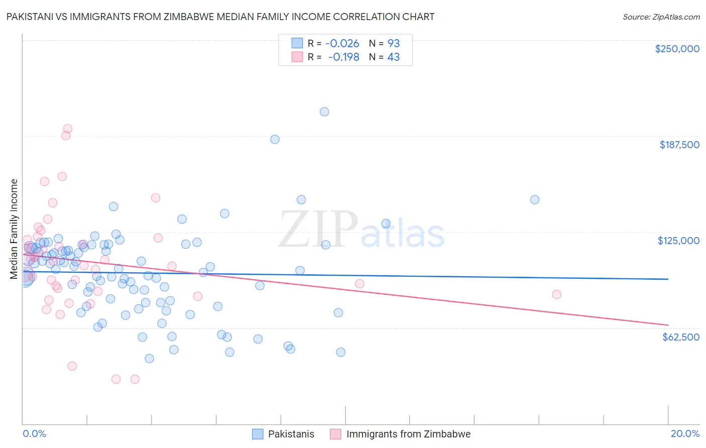 Pakistani vs Immigrants from Zimbabwe Median Family Income