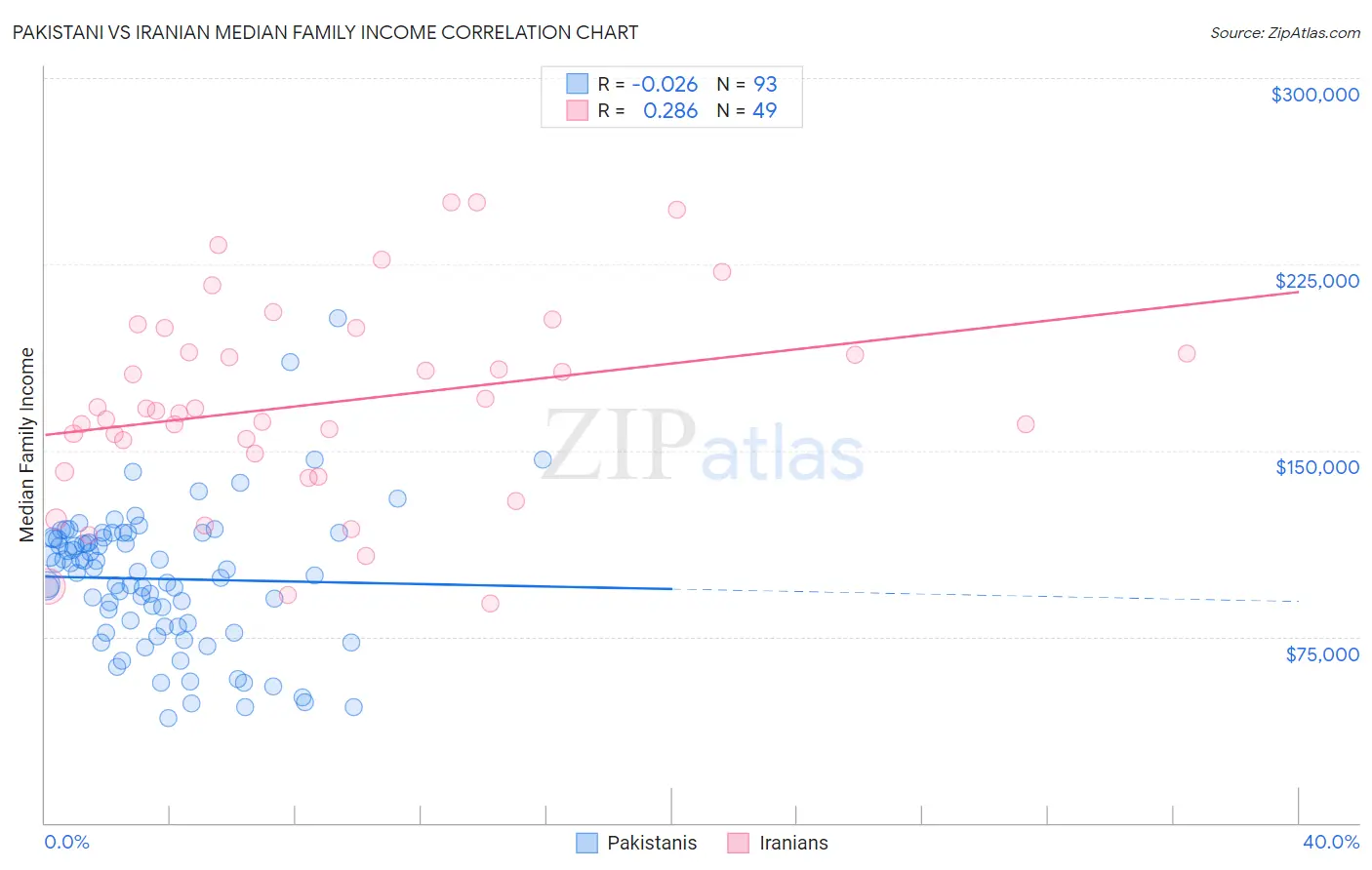 Pakistani vs Iranian Median Family Income