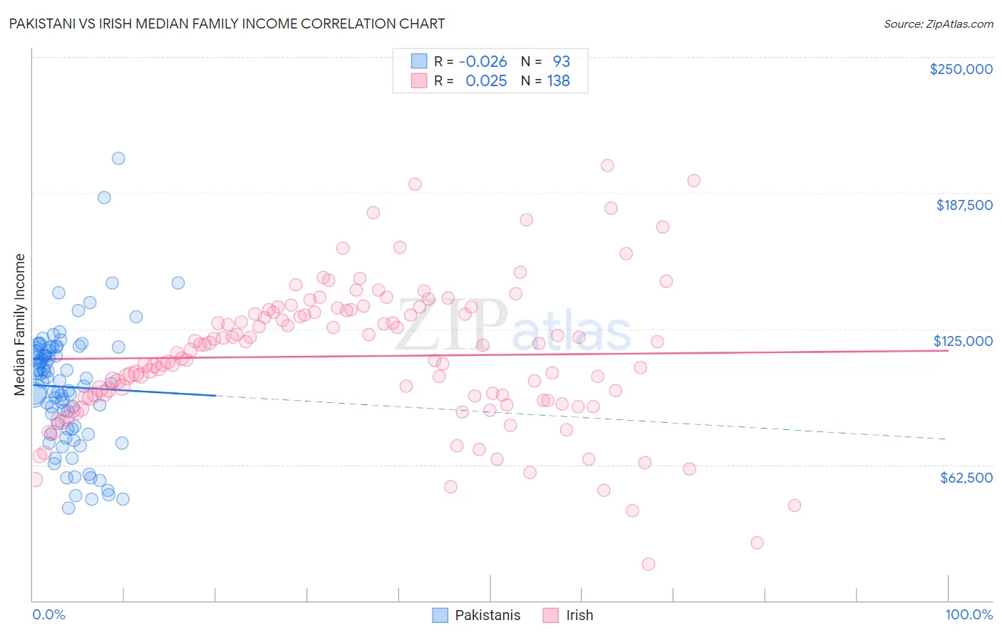 Pakistani vs Irish Median Family Income