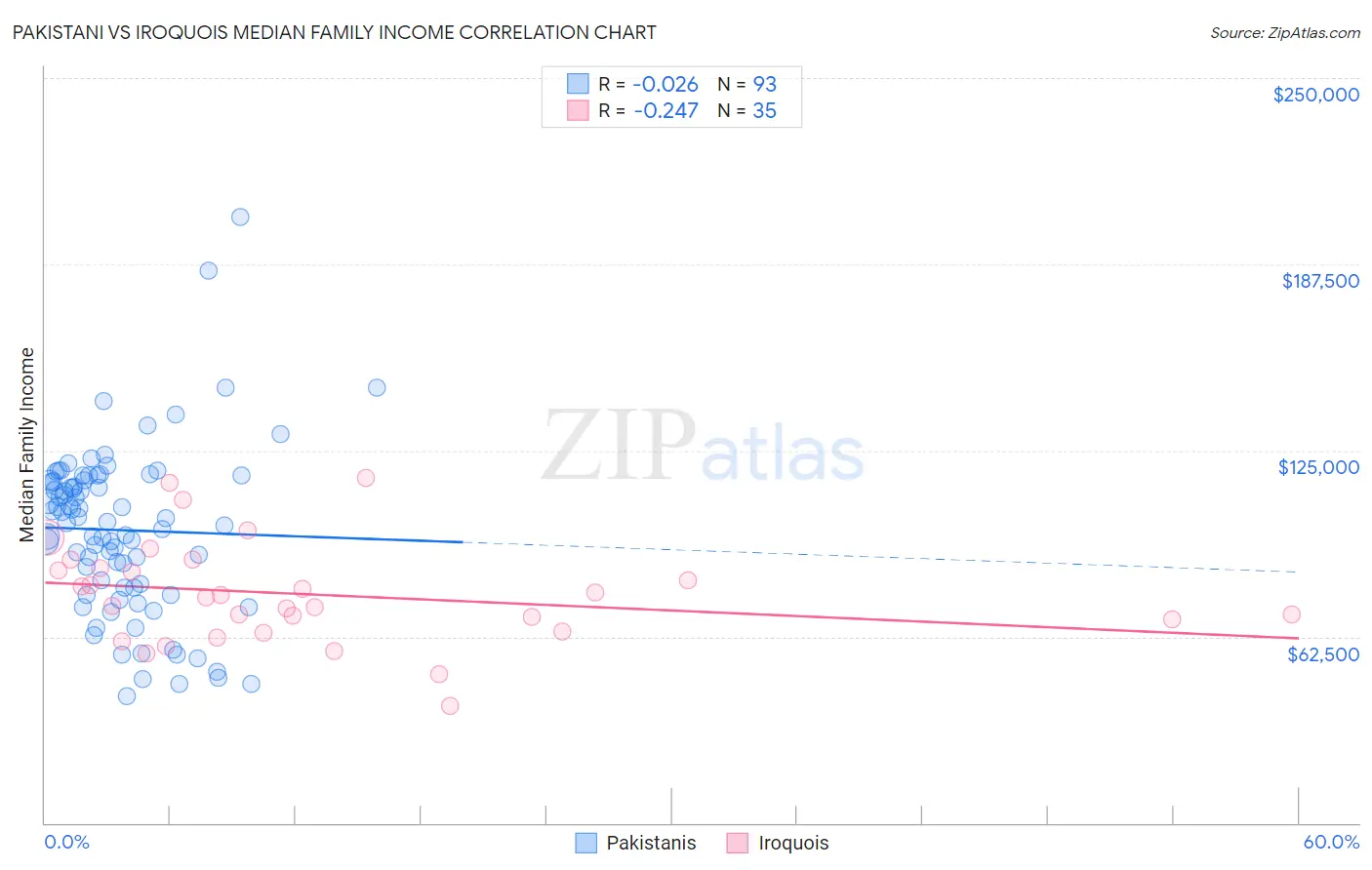 Pakistani vs Iroquois Median Family Income