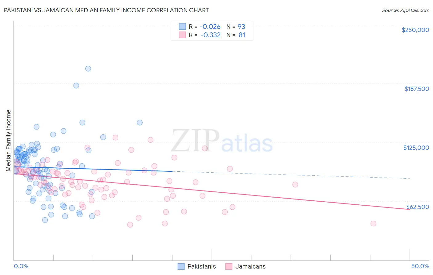 Pakistani vs Jamaican Median Family Income