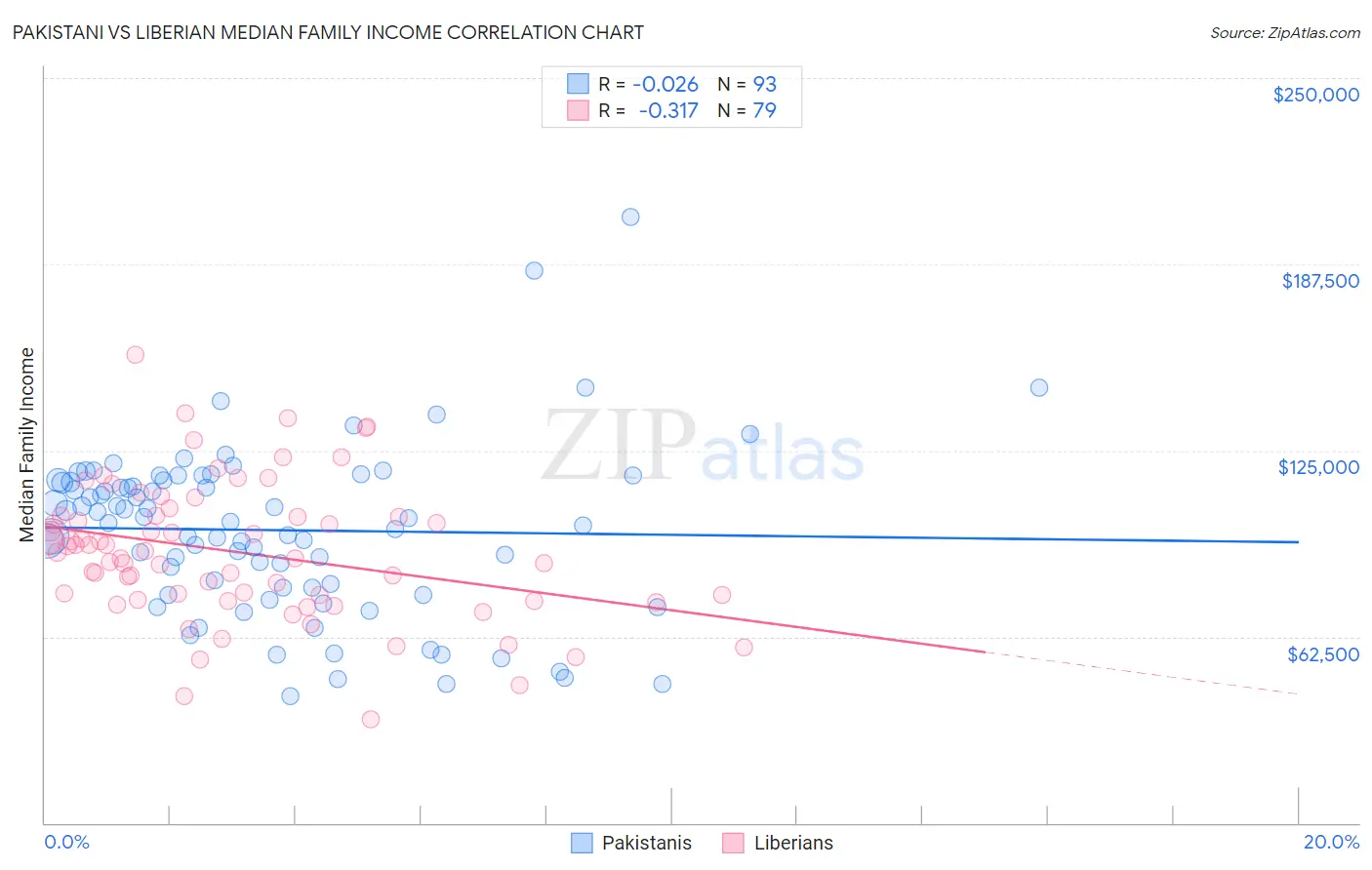 Pakistani vs Liberian Median Family Income