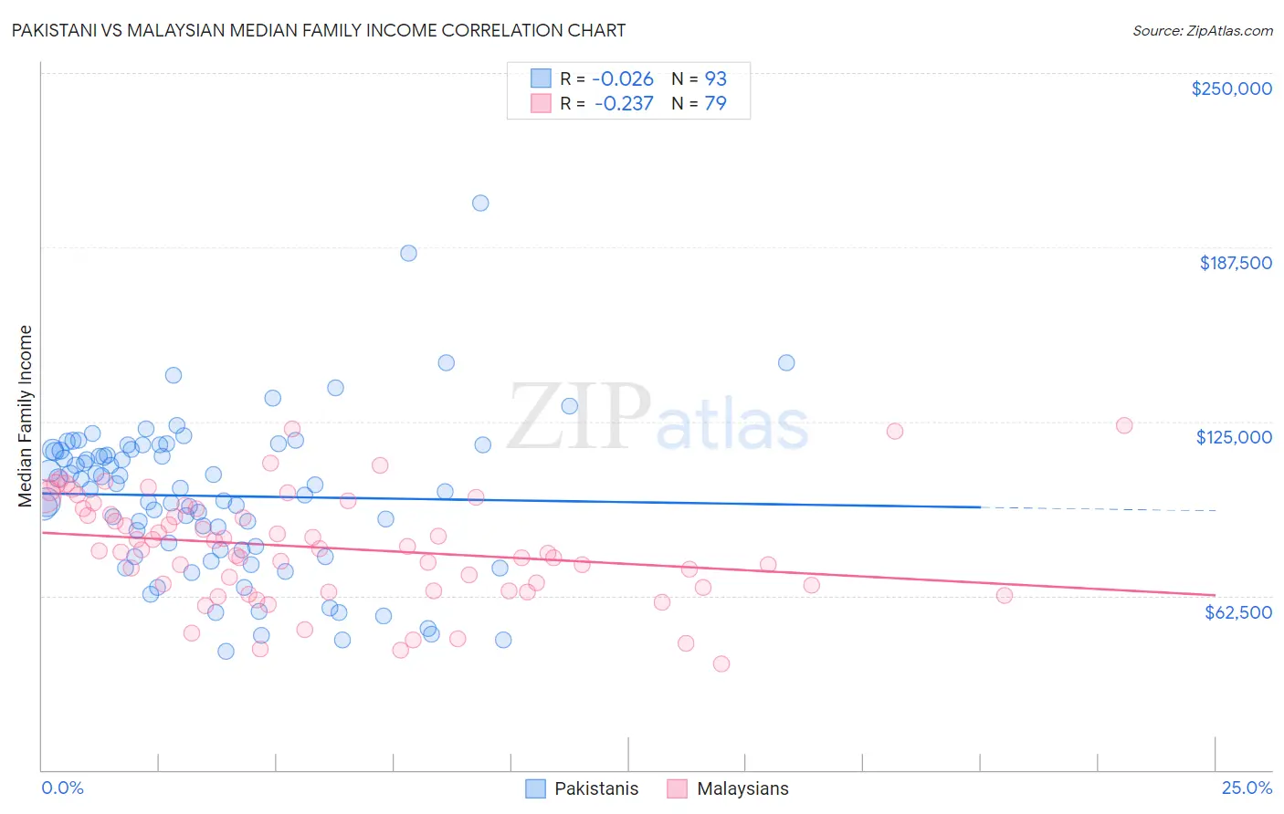 Pakistani vs Malaysian Median Family Income