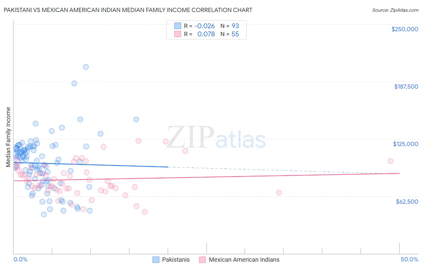 Pakistani vs Mexican American Indian Median Family Income