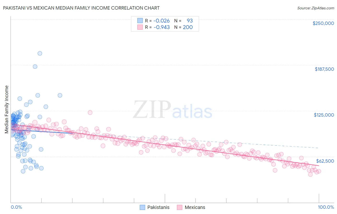 Pakistani vs Mexican Median Family Income