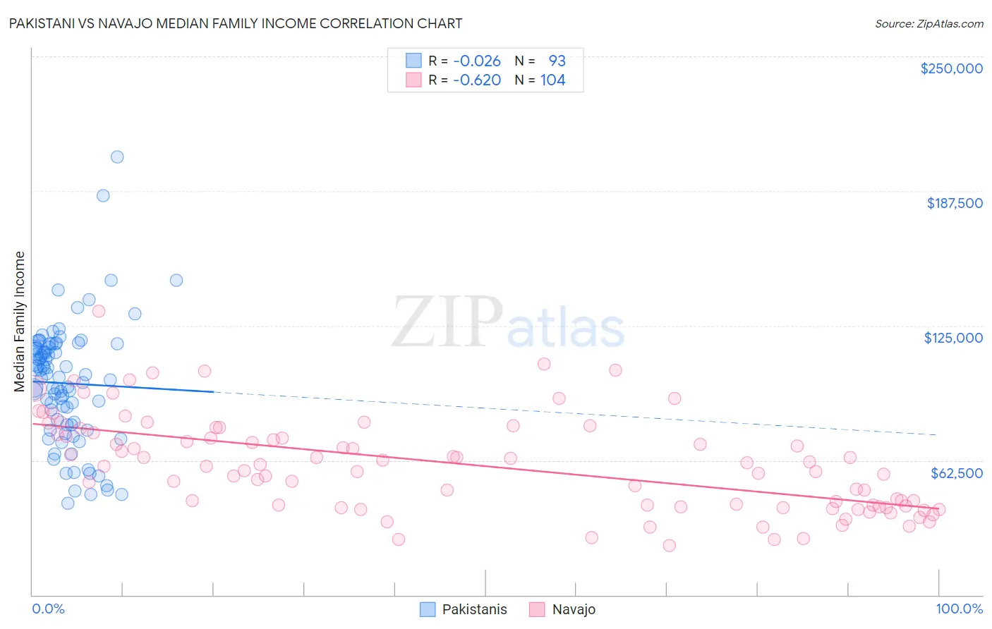 Pakistani vs Navajo Median Family Income