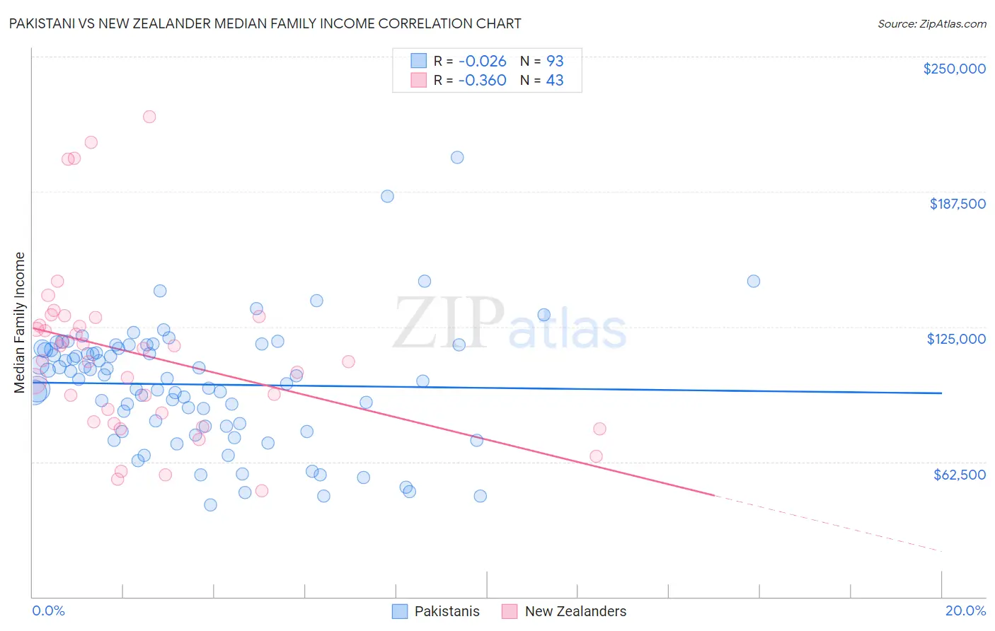 Pakistani vs New Zealander Median Family Income