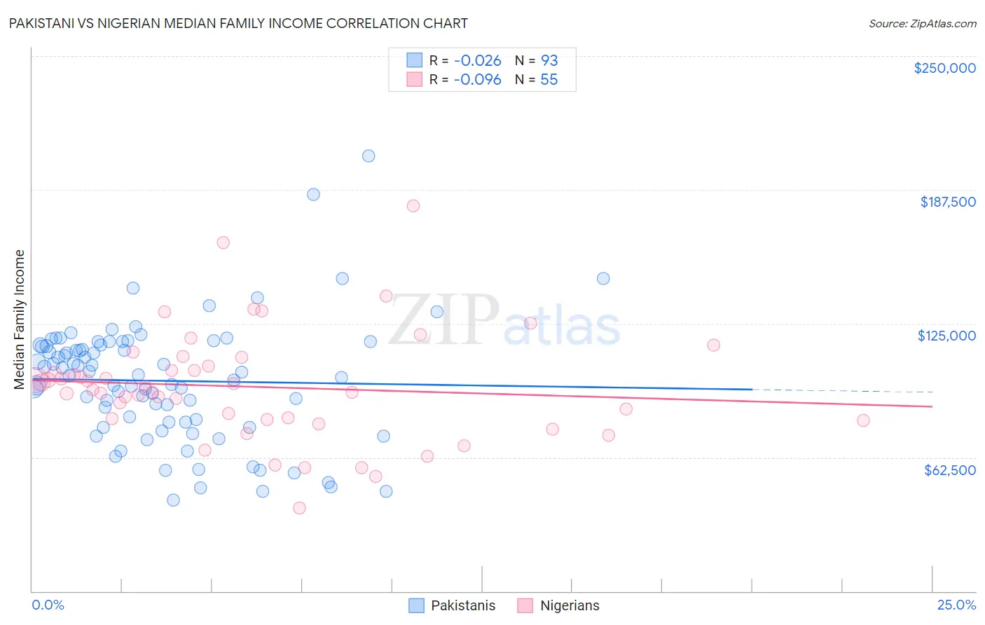 Pakistani vs Nigerian Median Family Income