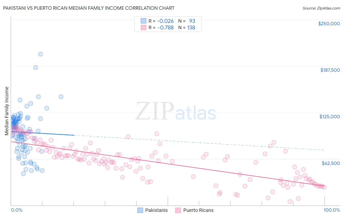 Pakistani vs Puerto Rican Median Family Income
