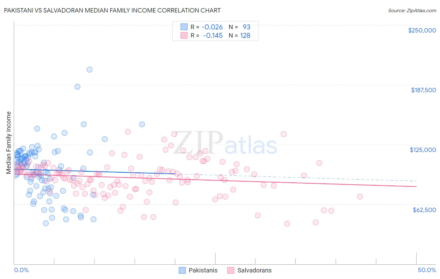 Pakistani vs Salvadoran Median Family Income