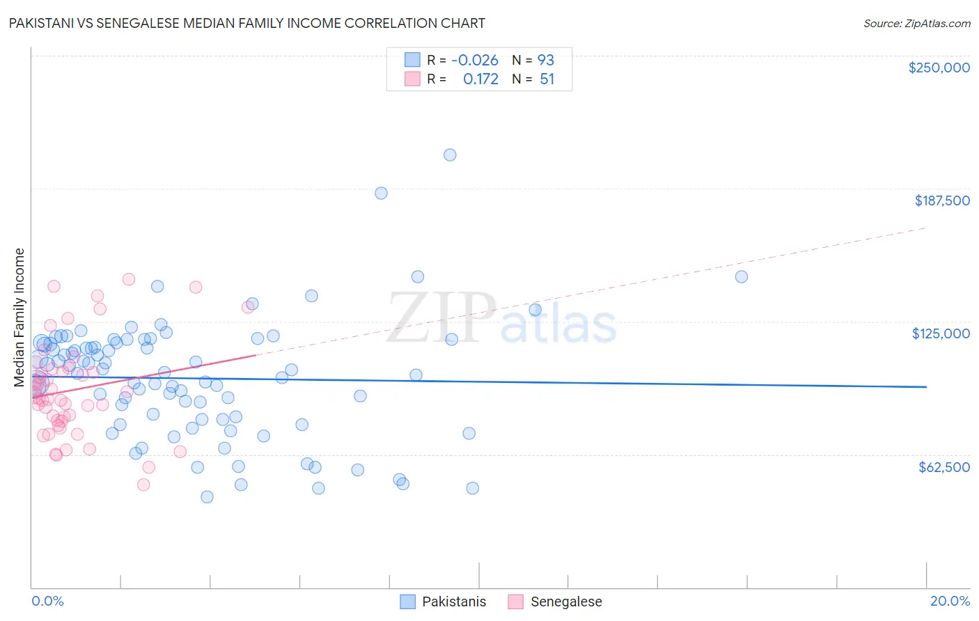 Pakistani vs Senegalese Median Family Income
