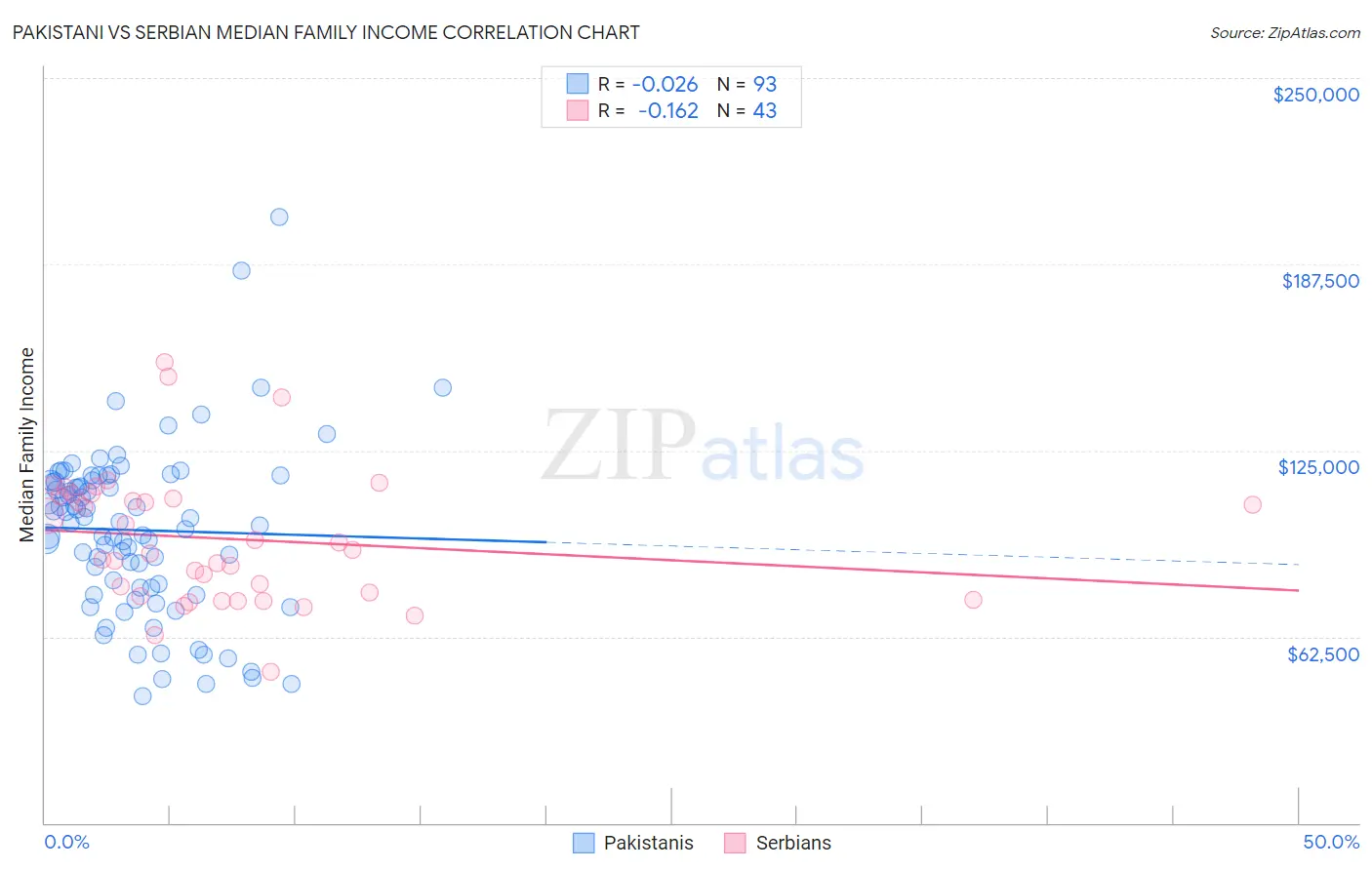 Pakistani vs Serbian Median Family Income