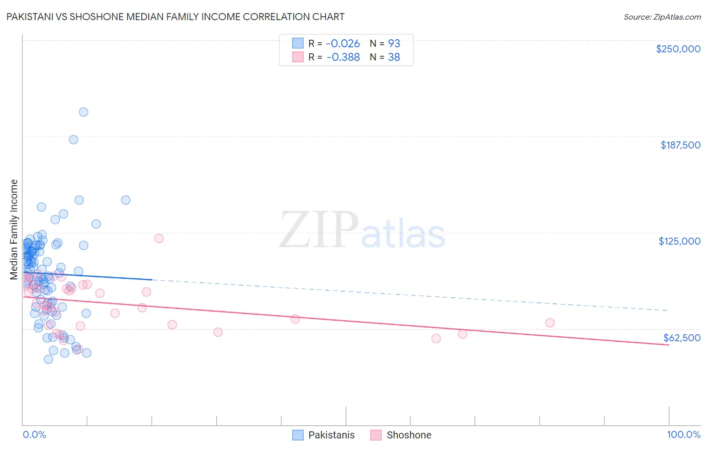 Pakistani vs Shoshone Median Family Income