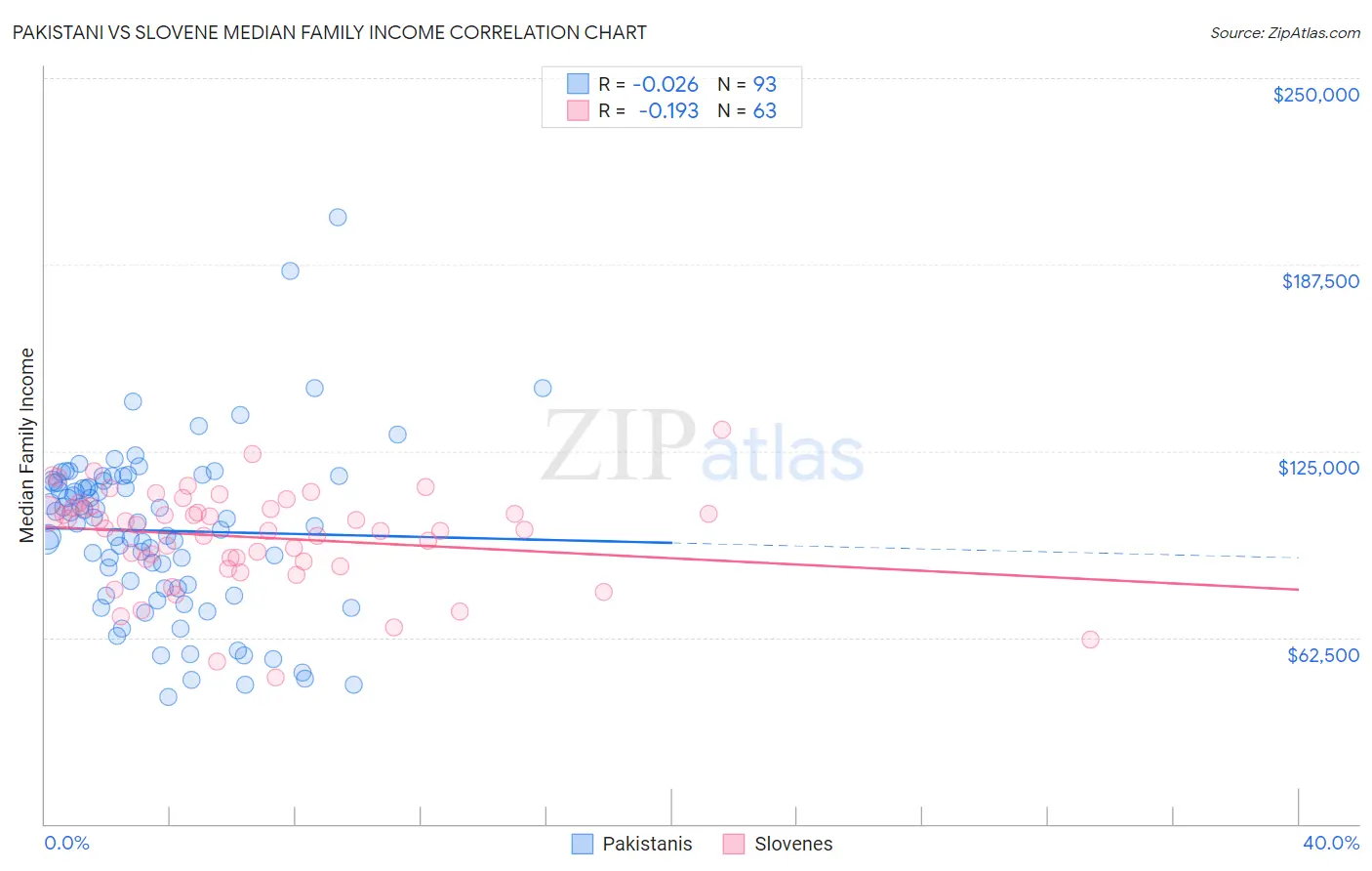 Pakistani vs Slovene Median Family Income