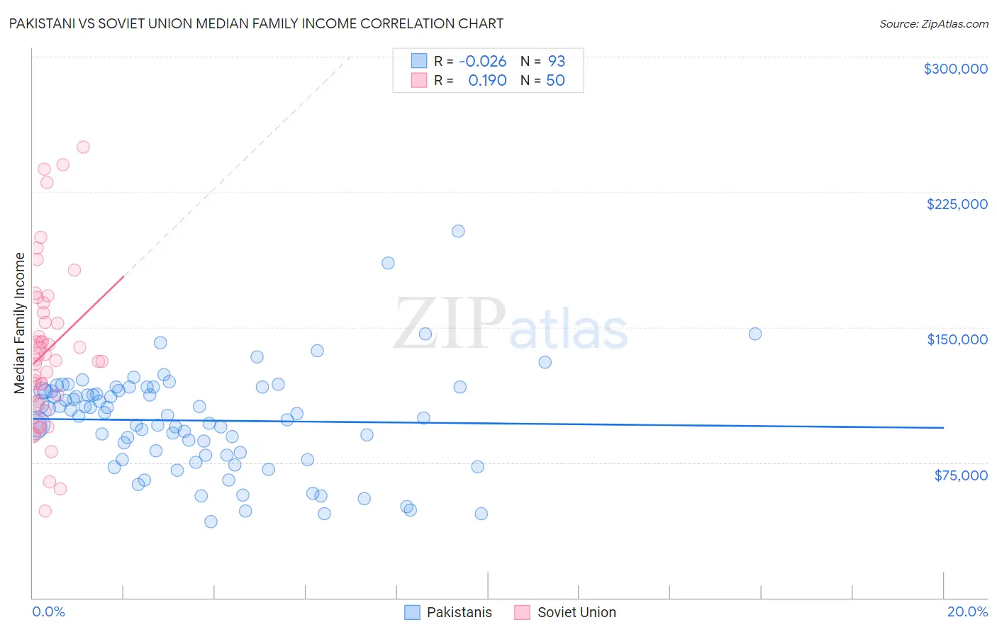 Pakistani vs Soviet Union Median Family Income
