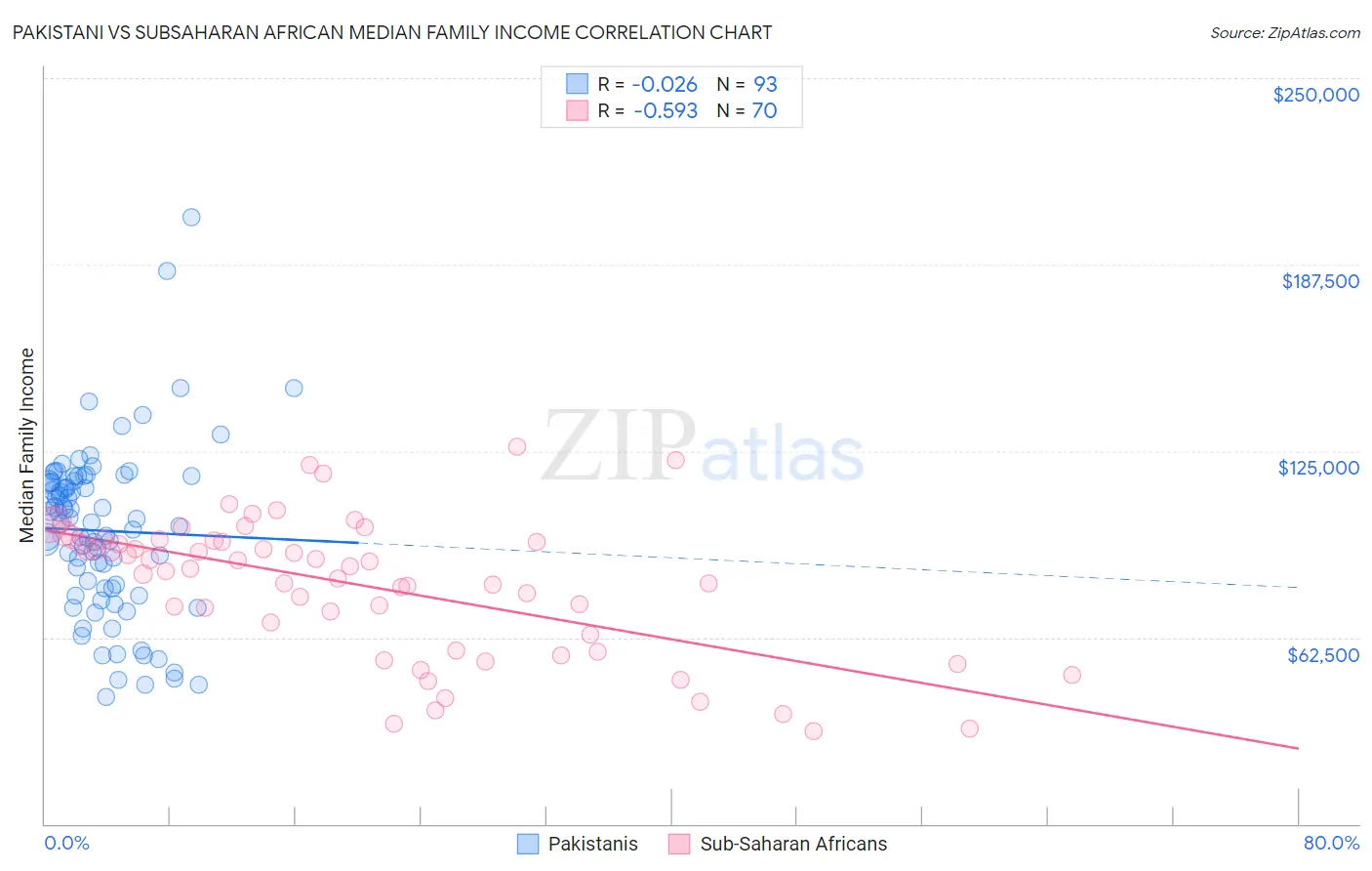 Pakistani vs Subsaharan African Median Family Income