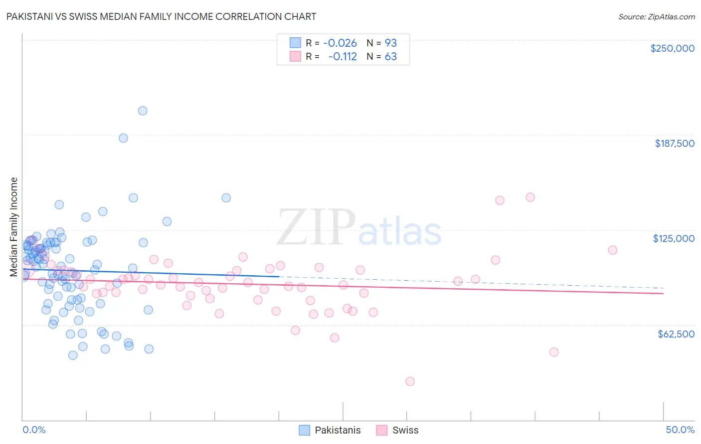 Pakistani vs Swiss Median Family Income