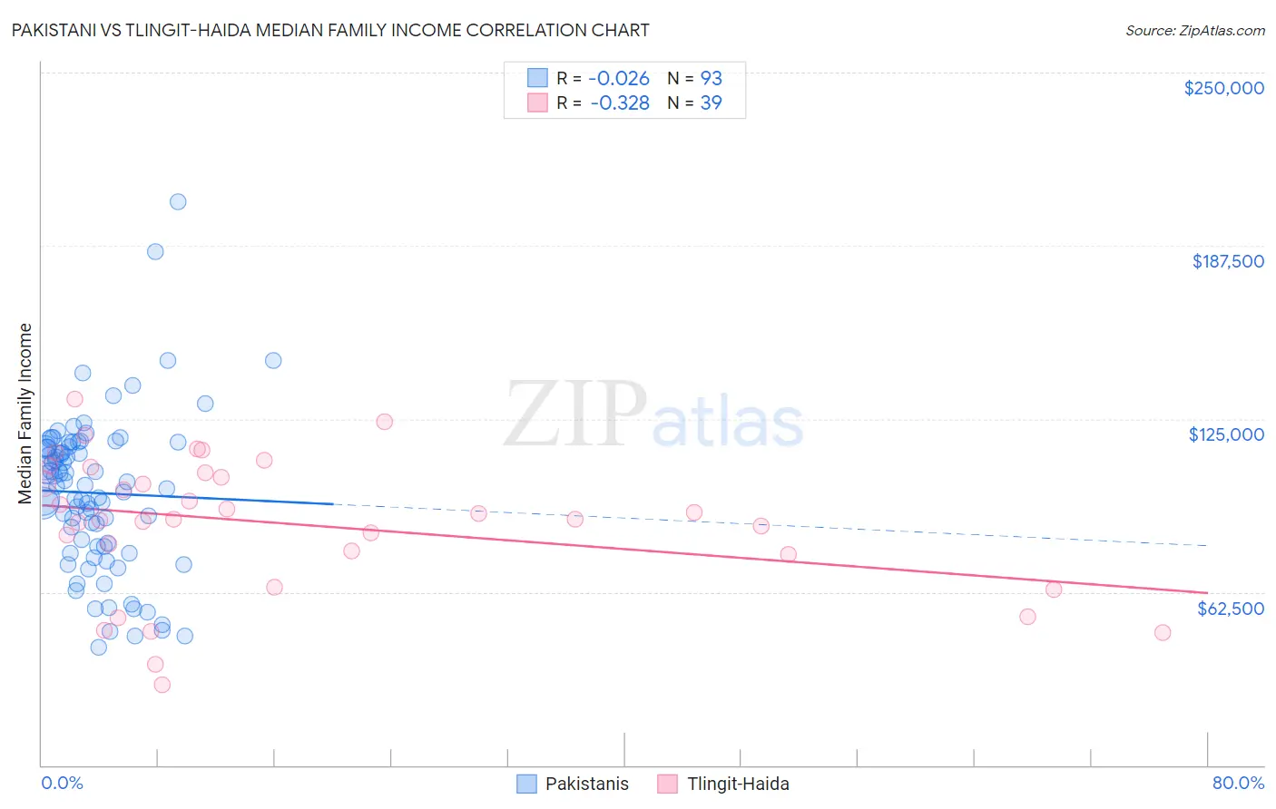 Pakistani vs Tlingit-Haida Median Family Income