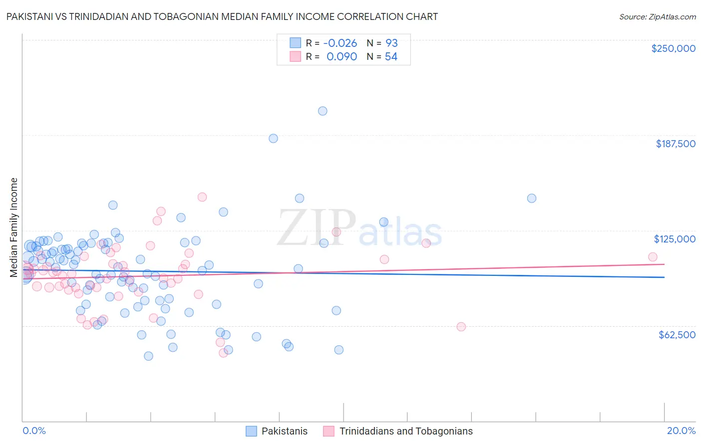 Pakistani vs Trinidadian and Tobagonian Median Family Income