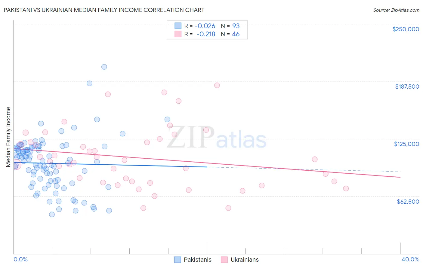 Pakistani vs Ukrainian Median Family Income