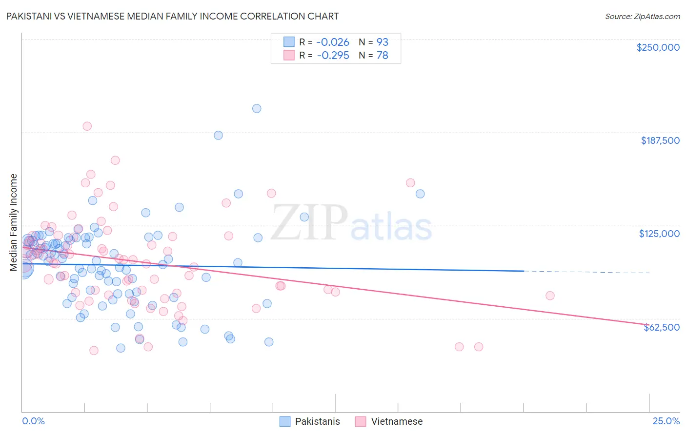 Pakistani vs Vietnamese Median Family Income